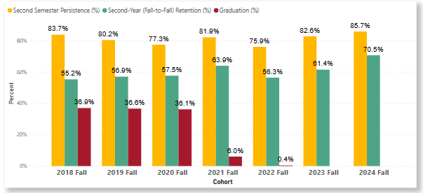 First-time, full-time undergraduate retention, persistence, and graduation rates